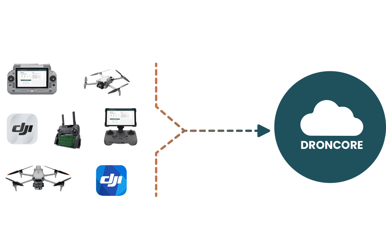 DJI Cloud Sync conectado con DRONCORE